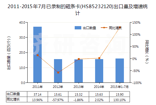 2011-2015年7月已錄制的磁條卡(HS85232120)出口量及增速統(tǒng)計 2011-2015年7月已錄制的磁條卡(HS85232120)出口量及增速統(tǒng)計